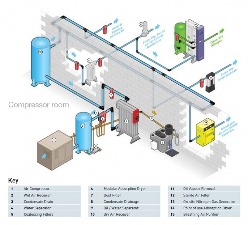 Central de Tratamento de Ar Comprimido Orçamento Caieras - Tratamento de Ar Comprimido Industrial