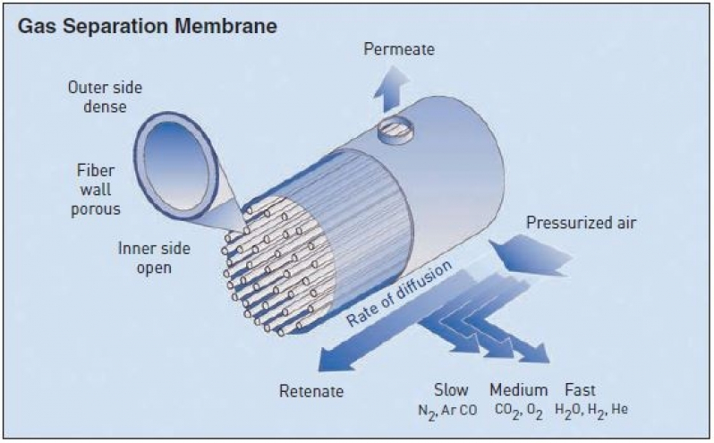 Gerador de Nitrogênio com Membrana Preço Lavras - Gerador de Nitrogênio com Membrana